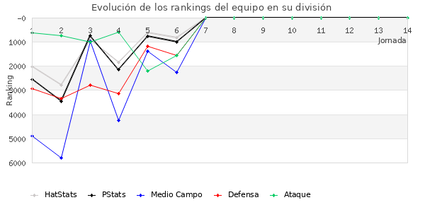 Rankings del equipo en VI