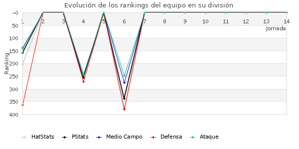 Rankings del equipo en IV