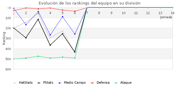 Rankings del equipo en IV