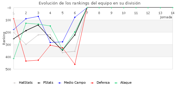 Rankings del equipo en IV