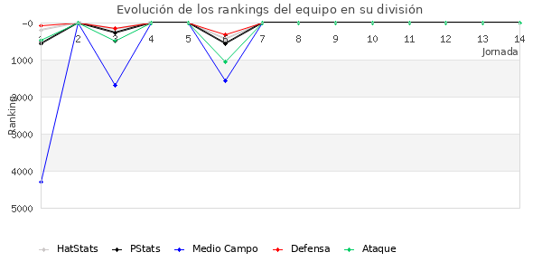 Rankings del equipo en VII