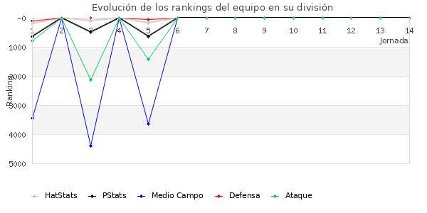 Rankings del equipo en VII