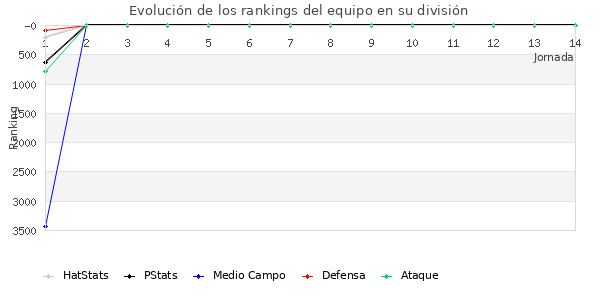 Rankings del equipo en VII