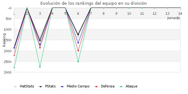 Rankings del equipo en VI