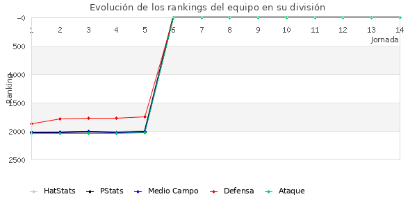 Rankings del equipo en V