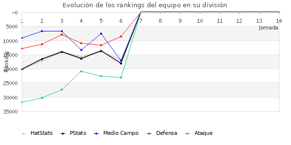 Rankings del equipo en Copa