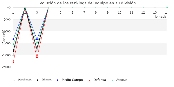 Rankings del equipo en Copa