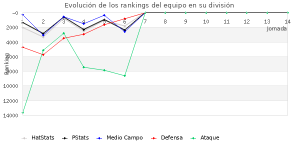 Rankings del equipo en Copa