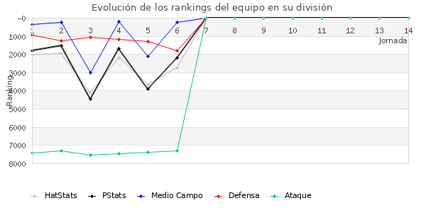 Rankings del equipo en VI