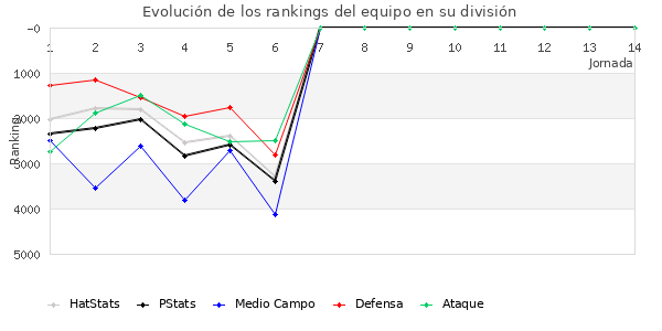 Rankings del equipo en VII