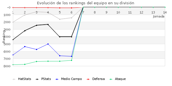 Rankings del equipo en VI