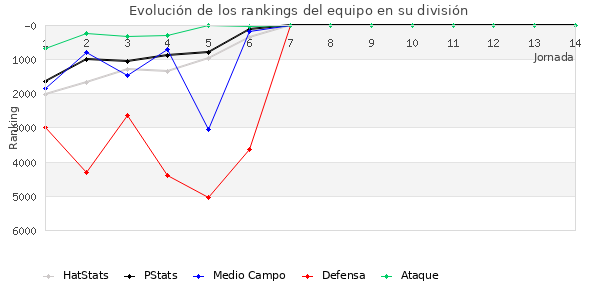 Rankings del equipo en VII