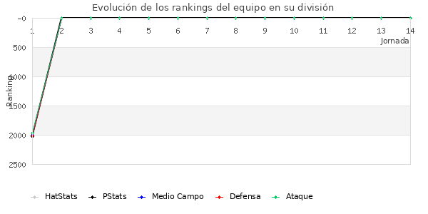 Rankings del equipo en V