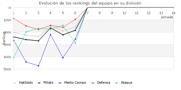 Rankings del equipo en VII