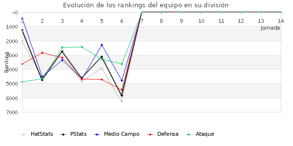 Rankings del equipo en VI