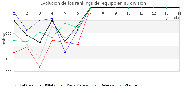 Rankings del equipo en IV