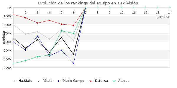 Rankings del equipo en VI