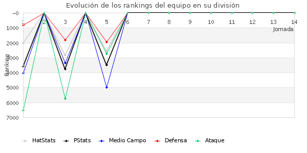 Rankings del equipo en VI