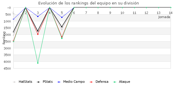 Rankings del equipo en VII