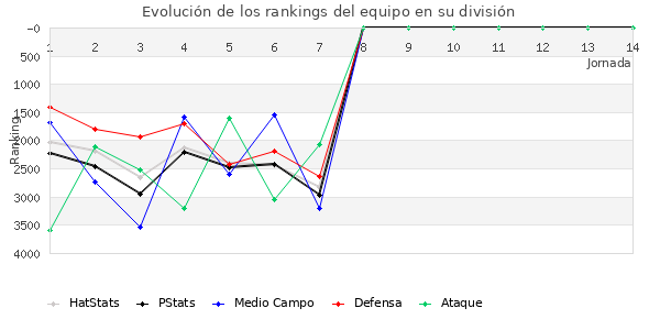 Rankings del equipo en VII