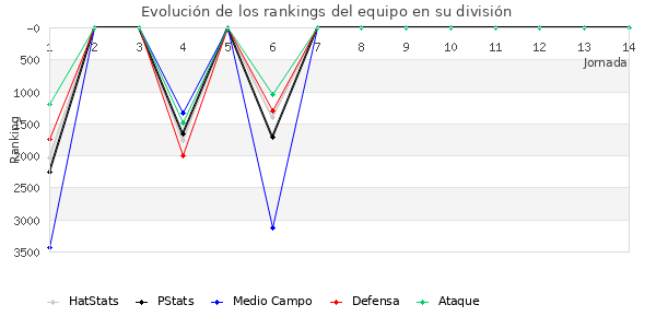 Rankings del equipo en VII