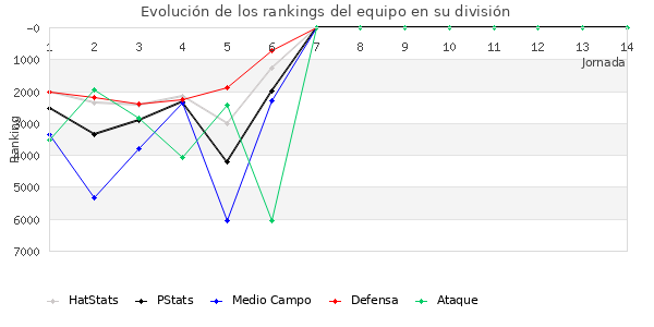 Rankings del equipo en VI