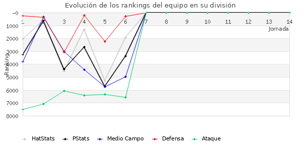 Rankings del equipo en VI