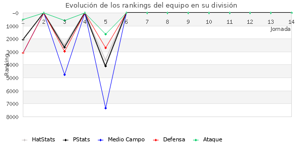 Rankings del equipo en VII