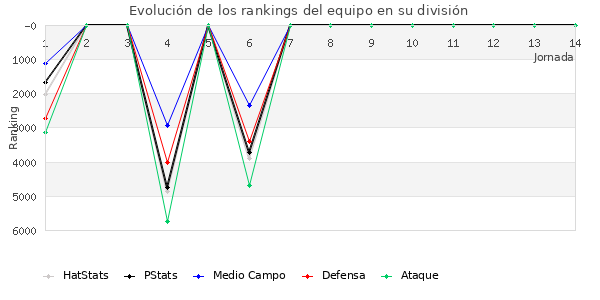 Rankings del equipo en VI