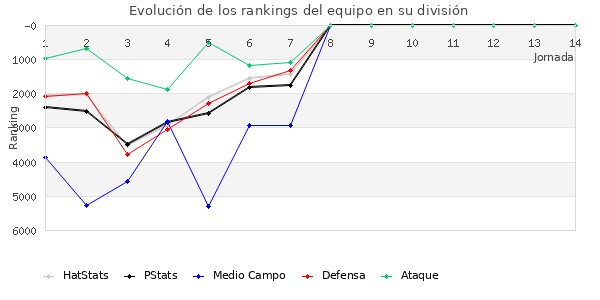 Rankings del equipo en VII