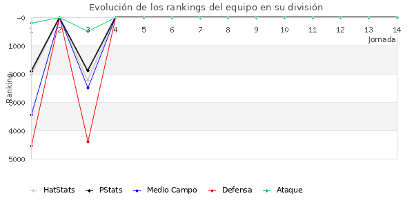 Rankings del equipo en VI