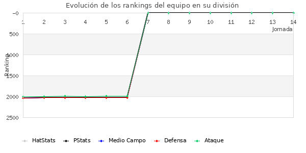 Rankings del equipo en V