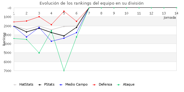 Rankings del equipo en VI