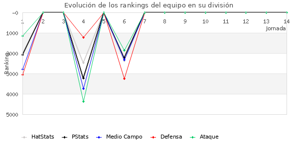 Rankings del equipo en VI