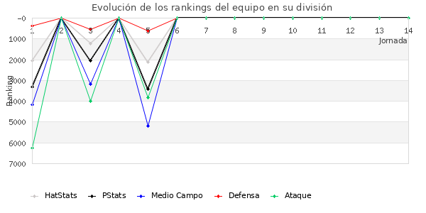 Rankings del equipo en VI