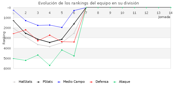 Rankings del equipo en VI