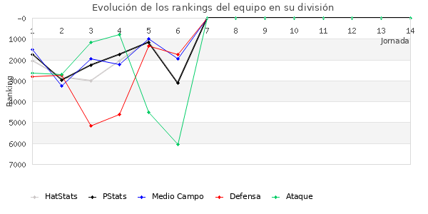 Rankings del equipo en VI