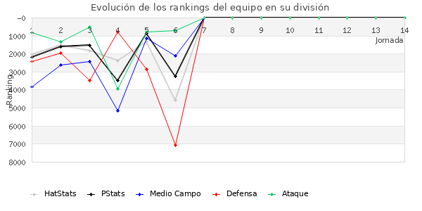 Rankings del equipo en VI