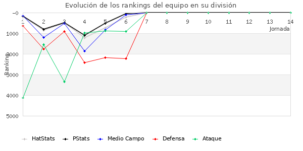 Rankings del equipo en VI