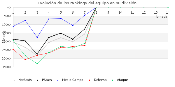 Rankings del equipo en Copa