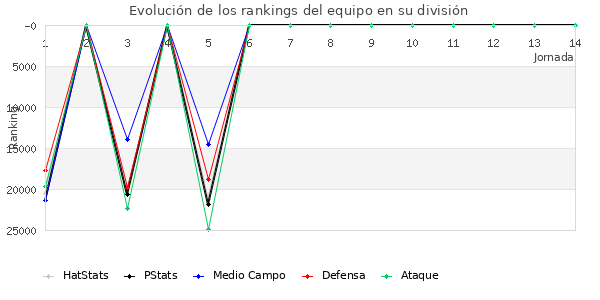 Rankings del equipo en X