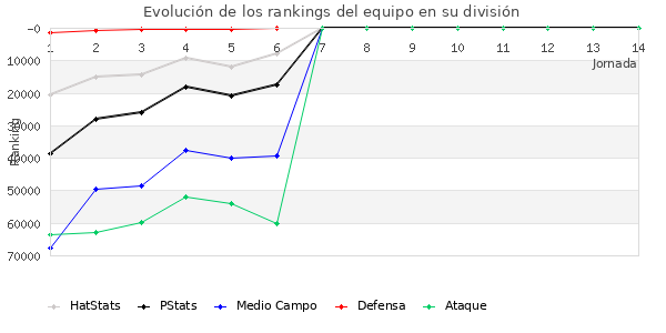 Rankings del equipo en Copa