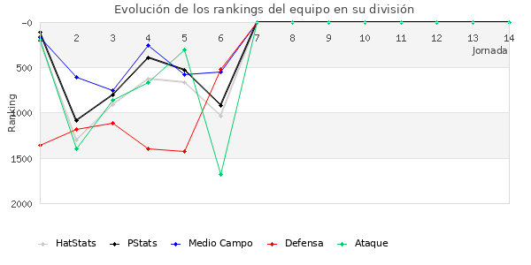 Rankings del equipo en V