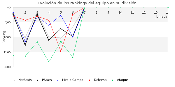 Rankings del equipo en V