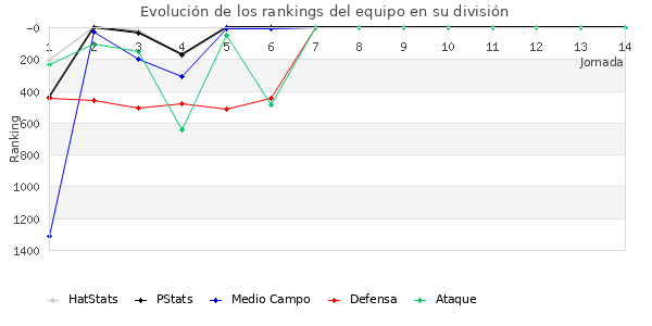 Rankings del equipo en V