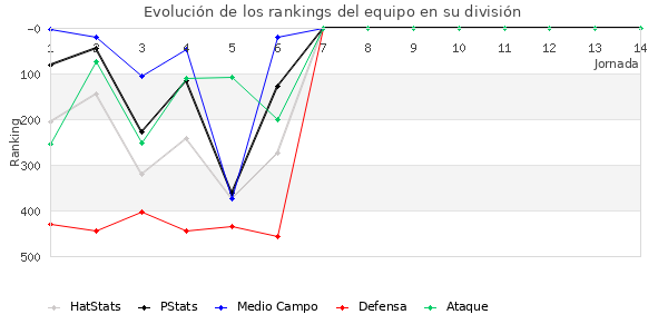 Rankings del equipo en IV