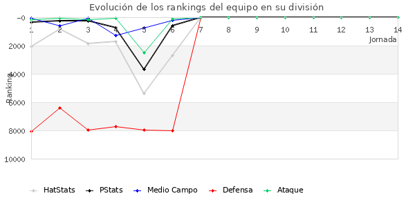 Rankings del equipo en VI