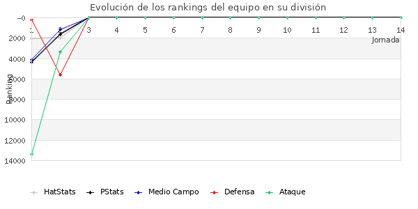 Rankings del equipo en IX