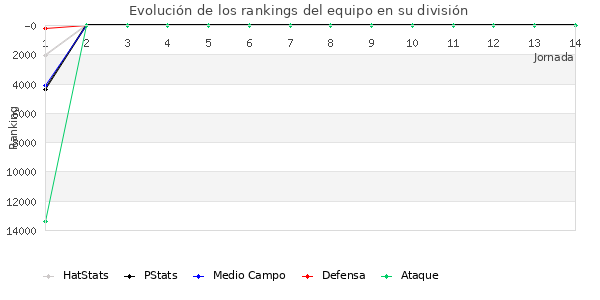 Rankings del equipo en IX