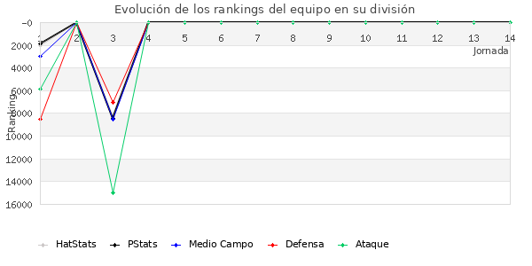 Rankings del equipo en Copa